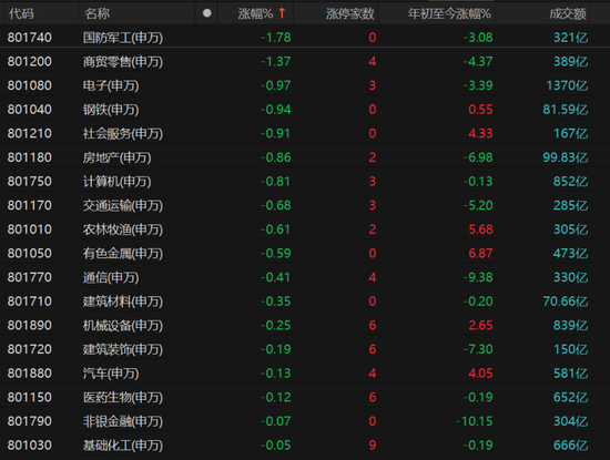 A股三大指数缩量震荡！哪些板块可逢低配置？