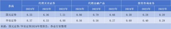 同城德比！华安 VS 国元，财富管理谁更强？