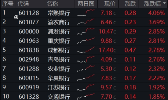 能涨抗跌，波动下稳步六连阳，解析银行韧性密码