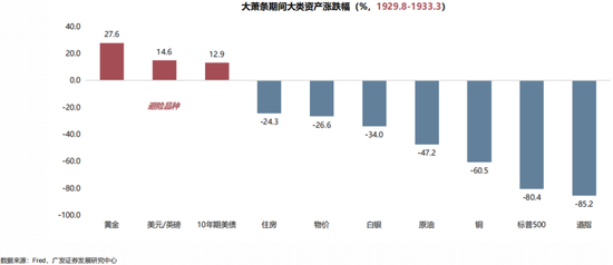广发策略：当前贸易战给美国经济的冲击会远小于1930年代大萧条