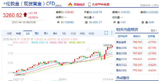 快讯：现货黄金持续拉升向上突破3260美元/盎司，日内涨近1%