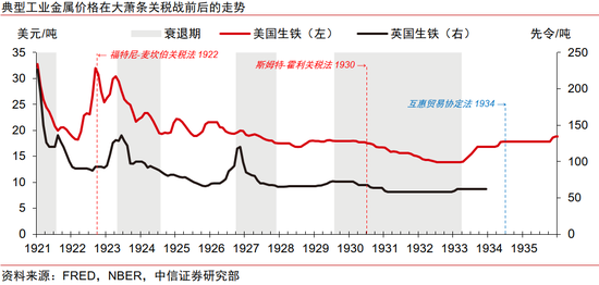中信证券：美国大萧条时期的关税战与资产表现
