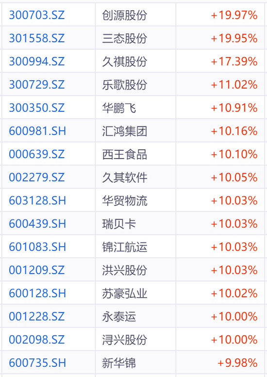 敦煌网在美国爆火，跨境电商概念集体大涨！这只20CM涨停牛股澄清：与其暂无合作