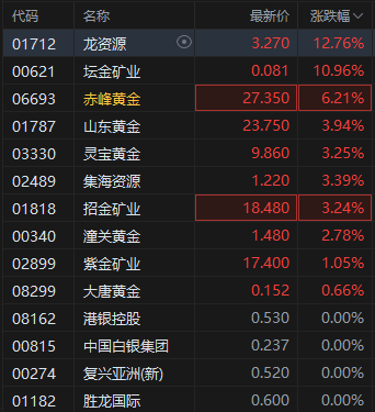 现货黄金再创历史新高 港股黄金股强势 赤峰黄金涨超6%