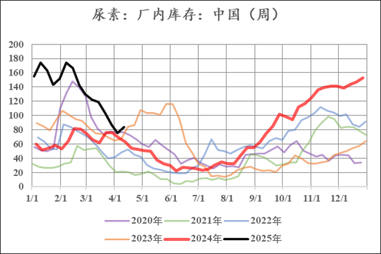 【市场聚焦】尿素：见龙在田
