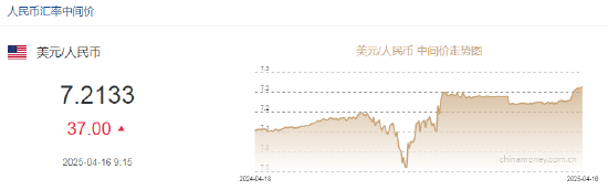 人民币兑美元中间价较上日调降37点至7.2133