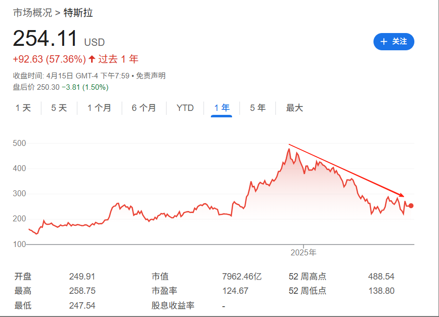 马斯克对电车失去兴趣？特斯拉内部质疑RoboTaxi前景黯淡、希望上廉价Model 2，马斯克置之不理