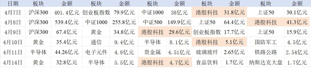 南向创新高、融资买ETF，资金疯狂“扫货”港股