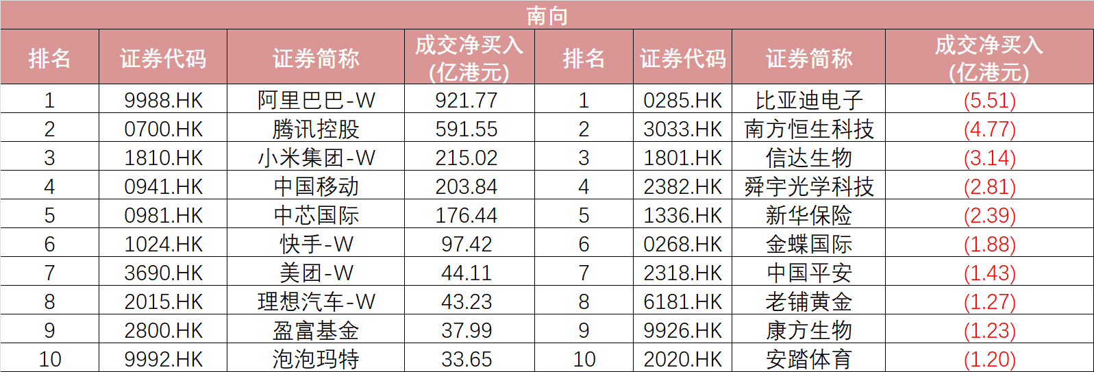 南向创新高、融资买ETF，资金疯狂“扫货”港股