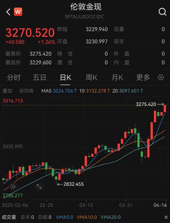 国际金价再创新高，现货黄金价格升破3270关口， 专家：未来四年黄金仍有涨幅空间