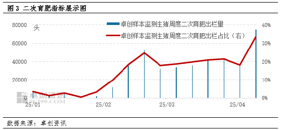 卓创资讯：二次育肥入场 猪价拐点来临？