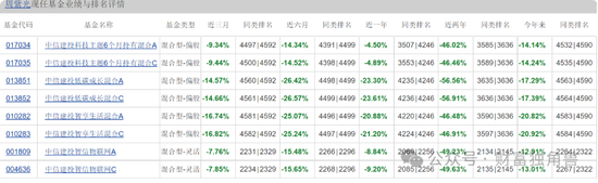 中信建投周紫光旗下基金2年亏52.93%，低碳成长混合亏57.77%，引基民质疑