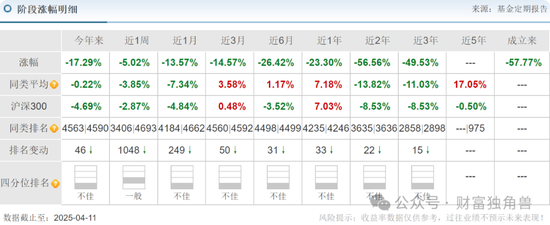 中信建投周紫光旗下基金2年亏52.93%，低碳成长混合亏57.77%，引基民质疑