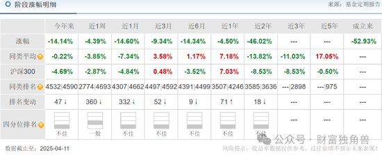 中信建投周紫光旗下基金2年亏52.93%，低碳成长混合亏57.77%，引基民质疑