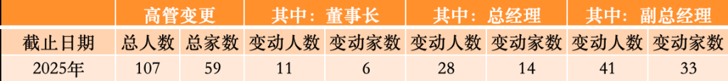 光大保德信基金总经理刘翔离任，年内已有59家公募变更高管