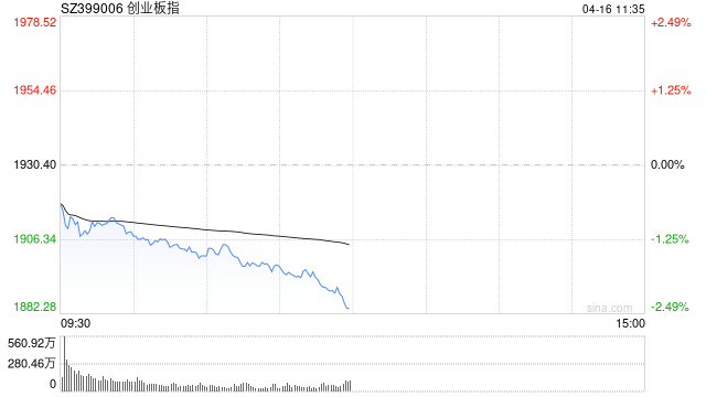 午评：创指半日跌超2% 两市超4800股下跌