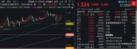 弱市下独立向上，银行稳稳出圈！农行、建行齐创新高，512800七连阳