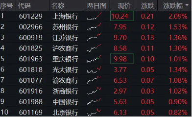 弱市下独立向上，银行稳稳出圈！农行、建行齐创新高，512800七连阳