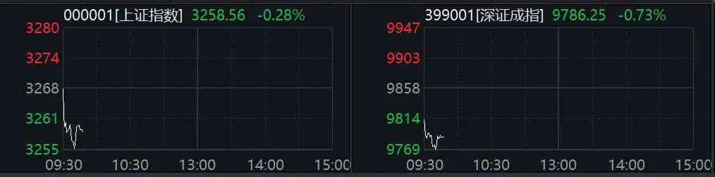 连续3天涨停，这个板块集体爆发！黄金猛拉