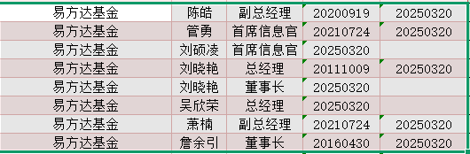 年内基金高管变更频繁：涉及59家基金公司107人 易方达基金变更人数最多