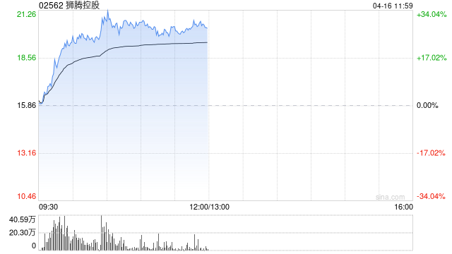 狮腾控股早盘持续上涨逾29% 跨境电商排名大幅上升