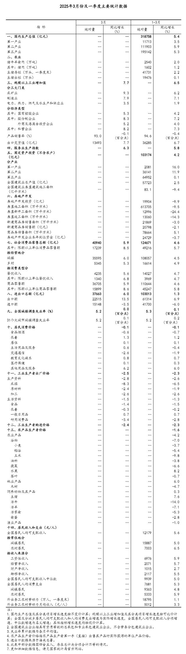 国家统计局：一季度国民经济开局良好