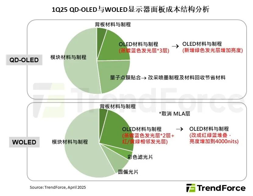 研报 | 因技术进步与新产品的带动，预计2025年QD-OLED在OLED显示器出货占比将升至73%