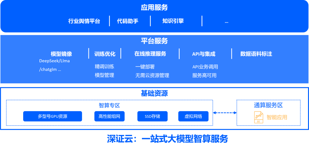 @所有证券基金公司，一站式大模型智算服务来了！