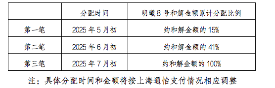 【独家】安享睿享系列净值异常回撤再追踪：光大信托与私募上海通怡达成仲裁和解，和解金约2亿元