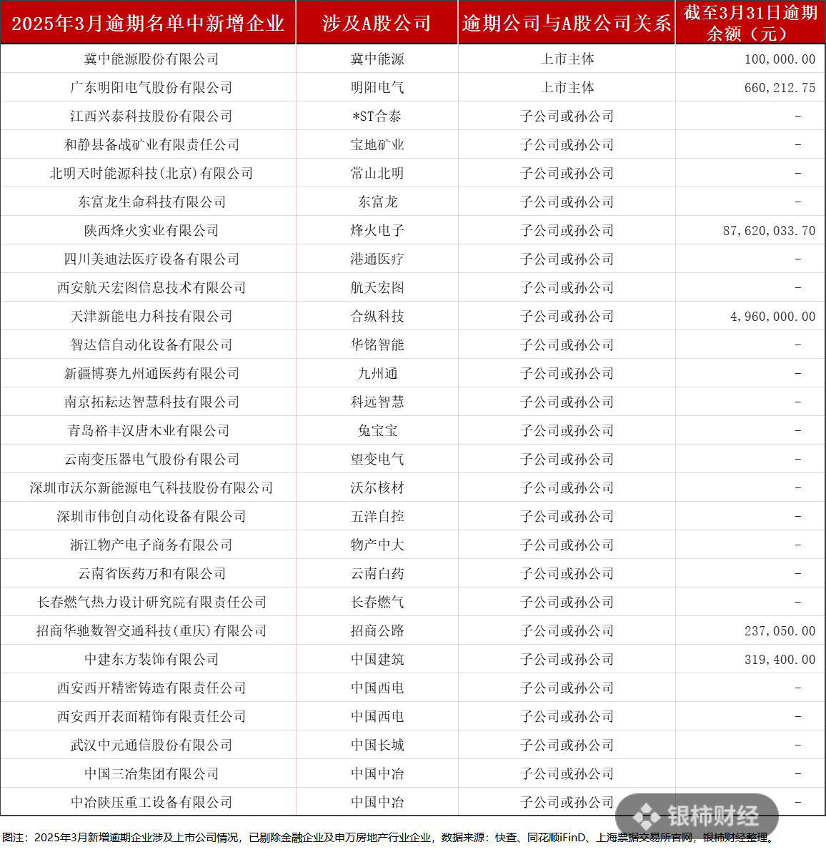 逾期企业涉70余家A股公司，央国企占据“半边天”