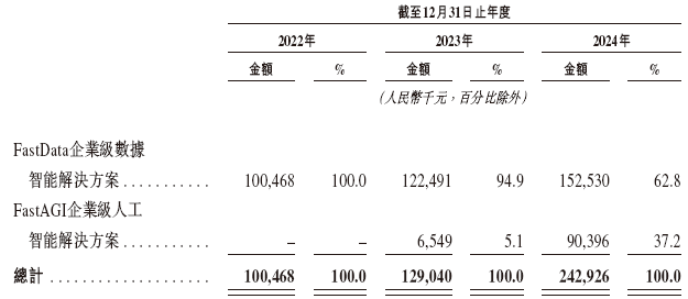 滴普科技 Deepexi，递交IPO招股书，拟赴香港上市