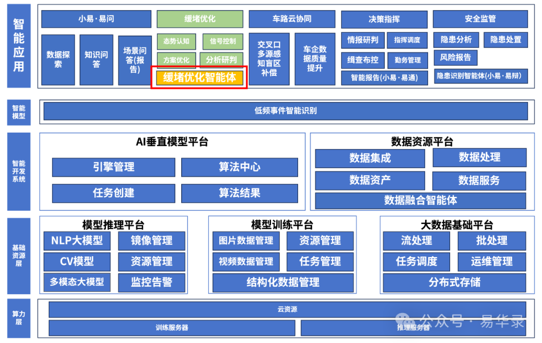 DeepSeek 赋能｜易华录智慧交管大模型解锁缓堵保畅新篇章