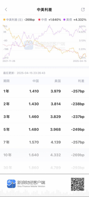 看债券资讯就上新浪财经APP：行情快人一步，数据全盘掌控