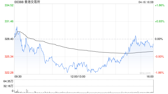 花旗：降香港交易所目标价至385港元 下调2026及2027财年盈测