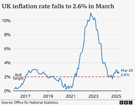 英国3月通胀率降至2.6% 低于预期