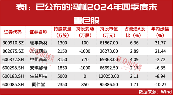 冯柳继续重仓！最明确的投资主线迎来机遇！