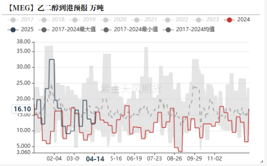 PTA&MEG：关税战下，需求承压