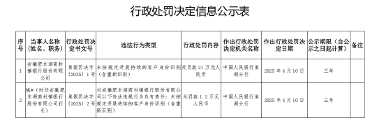 安徽肥东湖商村镇银行被罚21万元：未按规定开展持续的客户身份识别（含重新识别）