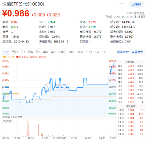 尾盘奇迹拉升！36.4亿主力资金抢筹银行股，三大维度解析180价值指数配置机遇！