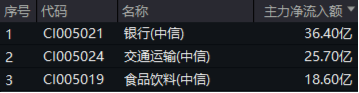 尾盘奇迹拉升！36.4亿主力资金抢筹银行股，三大维度解析180价值指数配置机遇！