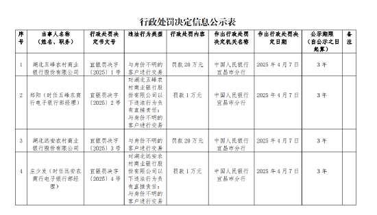 因与身份不明的客户进行交易 湖北两家农商行被各罚20万元