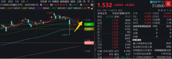 多股逆市新高，512800稳步七连阳！跨境支付主线酝酿，金融科技V型向上