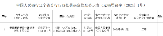 抚顺顺城抚银村镇银行被罚16.2万元：提供个人不良信息 未事先告知信息主体本人