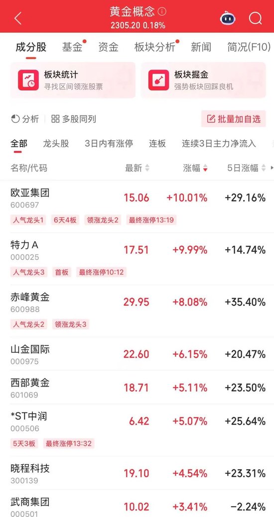 涨疯！历史纪录，又被刷新