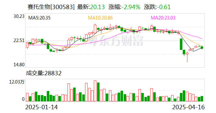 赛托生物：公司马来酸茚达特罗原料药当前已向客户提供样品试产中