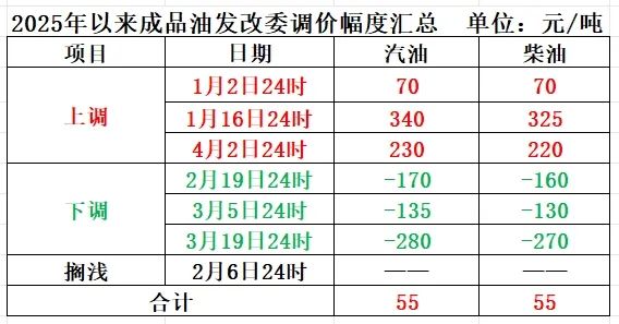 明晚，成品油价或大幅下调