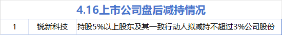 4月16日增减持汇总：小商品城增持 锐新科技减持（表）