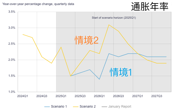 加拿大央行放弃经济前瞻指引 警告全面贸易战将导致长达一年衰退