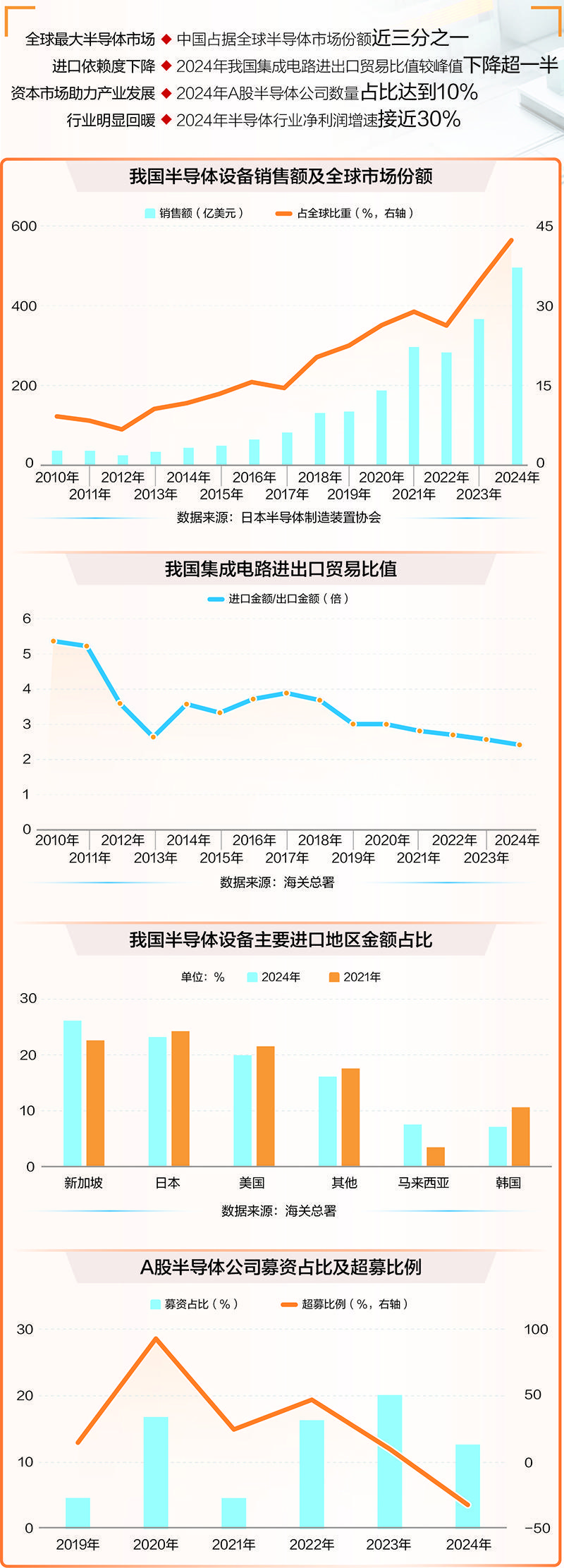 半导体产业自主可控步伐加速 进口依赖度持续下降