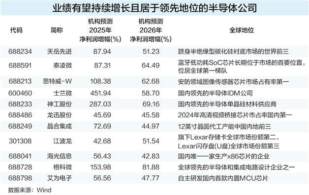 半导体产业自主可控步伐加速 进口依赖度持续下降